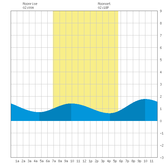 Galt Island tide chart for Monday, November 25, 2024