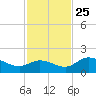 Galt Island tide chart for Monday, November 25, 2024
