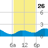 Galt Island tide chart for Tuesday, November 26, 2024