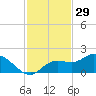 Galt Island tide chart for Friday, November 29, 2024