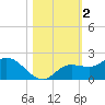 Galt Island tide chart for Saturday, November 2, 2024