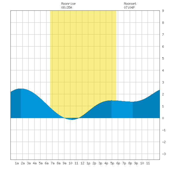 Galt Island tide chart for Sunday, November 3, 2024