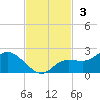 Galt Island tide chart for Sunday, November 3, 2024