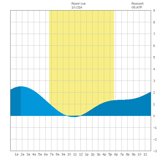 Galt Island tide chart for Tuesday, November 5, 2024