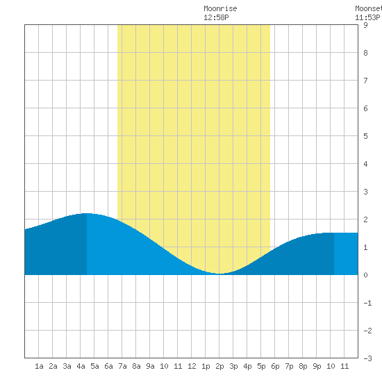 Galt Island tide chart for Friday, November 8, 2024