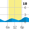 Galt Island tide chart for Tuesday, December 10, 2024