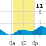 Galt Island tide chart for Wednesday, December 11, 2024