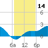 Galt Island tide chart for Saturday, December 14, 2024