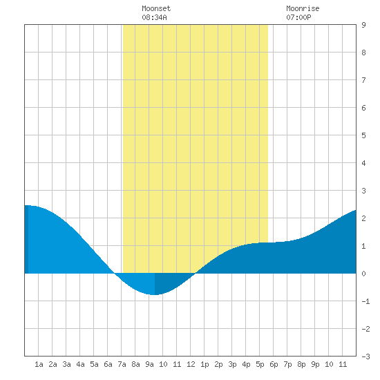 Galt Island tide chart for Monday, December 16, 2024