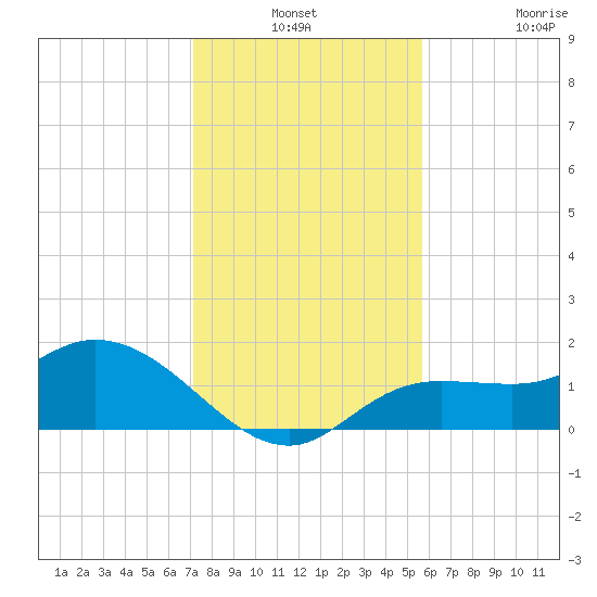 Galt Island tide chart for Thursday, December 19, 2024