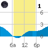 Galt Island tide chart for Sunday, December 1, 2024