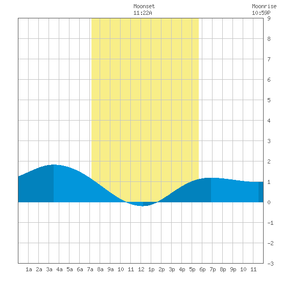 Galt Island tide chart for Friday, December 20, 2024