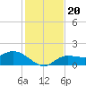 Galt Island tide chart for Friday, December 20, 2024