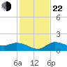 Galt Island tide chart for Sunday, December 22, 2024