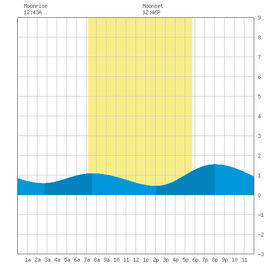 Galt Island tide chart for Monday, December 23, 2024