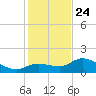 Galt Island tide chart for Tuesday, December 24, 2024