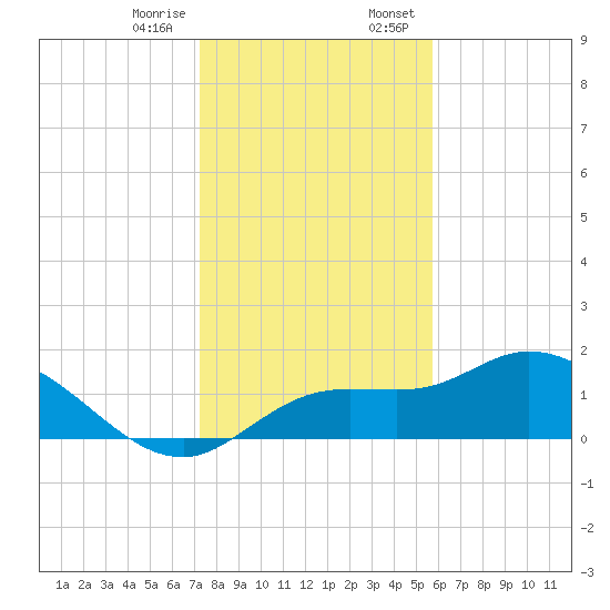 Galt Island tide chart for Friday, December 27, 2024