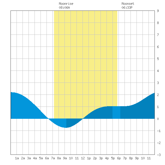 Galt Island tide chart for Tuesday, December 31, 2024