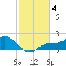 Galt Island tide chart for Wednesday, December 4, 2024