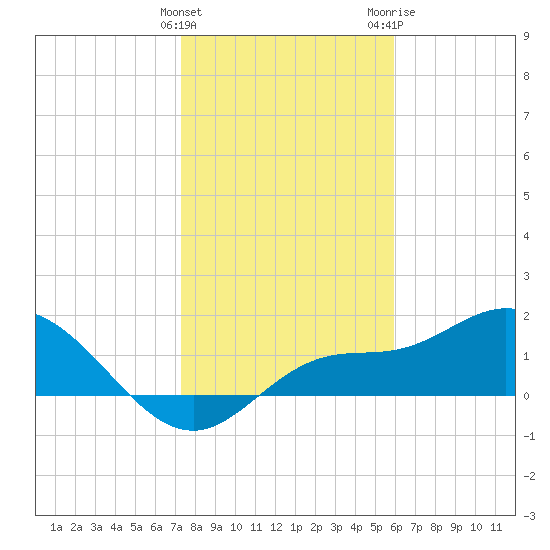 Galt Island tide chart for Sunday, January 12, 2025