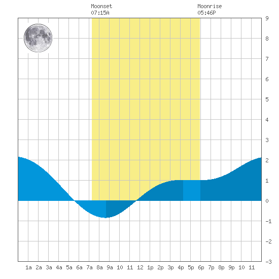 Galt Island tide chart for Monday, January 13, 2025