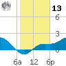 Galt Island tide chart for Monday, January 13, 2025