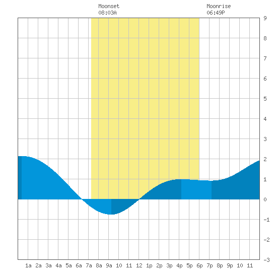 Galt Island tide chart for Tuesday, January 14, 2025