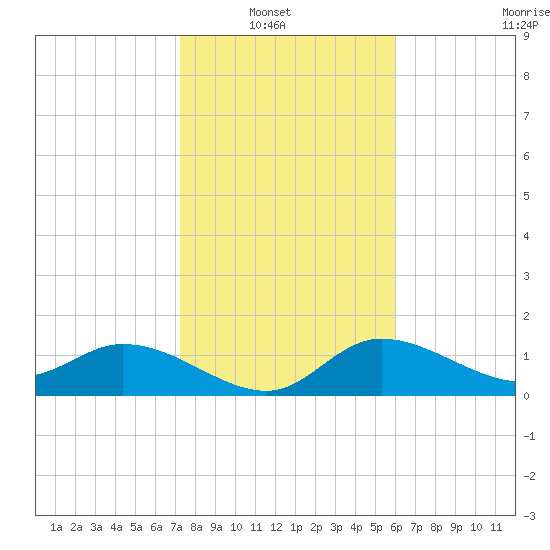 Galt Island tide chart for Sunday, January 19, 2025