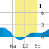 Galt Island tide chart for Wednesday, January 1, 2025