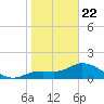 Galt Island tide chart for Wednesday, January 22, 2025