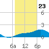 Galt Island tide chart for Thursday, January 23, 2025