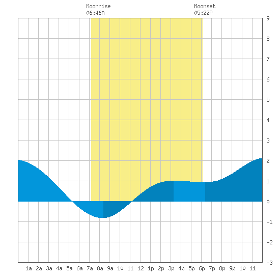 Galt Island tide chart for Tuesday, January 28, 2025