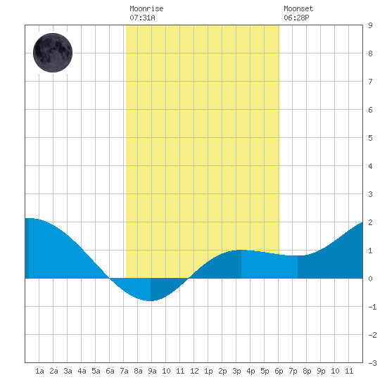 Galt Island tide chart for Wednesday, January 29, 2025