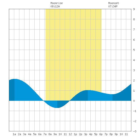 Galt Island tide chart for Thursday, January 30, 2025