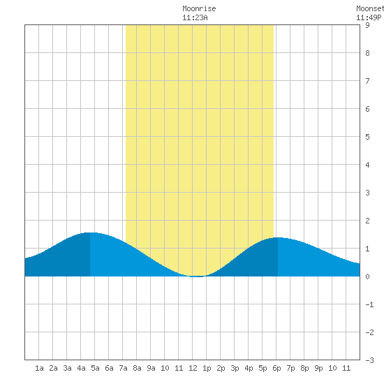 Galt Island tide chart for Sunday, January 5, 2025