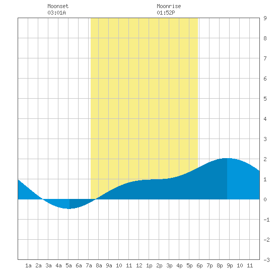 Galt Island tide chart for Thursday, January 9, 2025