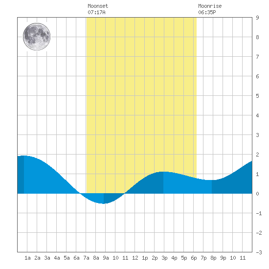 Galt Island tide chart for Wednesday, February 12, 2025