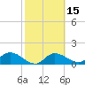 Galt Island tide chart for Saturday, February 15, 2025