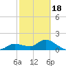 Galt Island tide chart for Tuesday, February 18, 2025