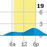 Galt Island tide chart for Wednesday, February 19, 2025