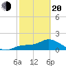 Galt Island tide chart for Thursday, February 20, 2025