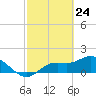 Galt Island tide chart for Monday, February 24, 2025