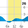 Galt Island tide chart for Wednesday, February 26, 2025