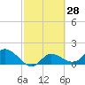 Galt Island tide chart for Friday, February 28, 2025
