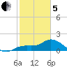 Galt Island tide chart for Wednesday, February 5, 2025