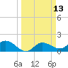 Galt Island tide chart for Thursday, March 13, 2025