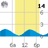 Galt Island tide chart for Friday, March 14, 2025