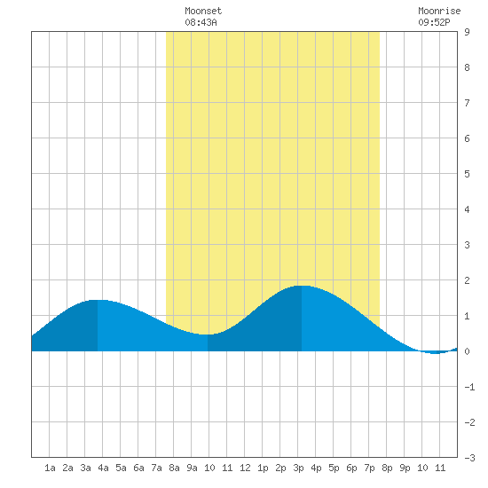 Galt Island tide chart for Sunday, March 16, 2025