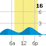 Galt Island tide chart for Sunday, March 16, 2025