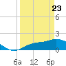 Galt Island tide chart for Sunday, March 23, 2025